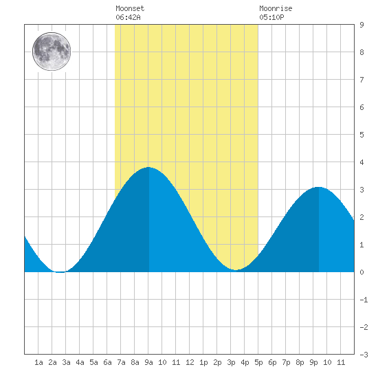 Deep Creek entrance tide chart for Tuesday, November 8, 2022