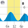 Deep Creek entrance tide chart for Tuesday, November 8, 2022