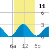 Deep Creek entrance tide chart for Sunday, December 11, 2022