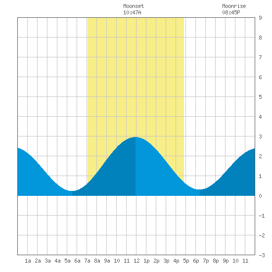Deep Creek entrance tide chart for Monday, December 12, 2022