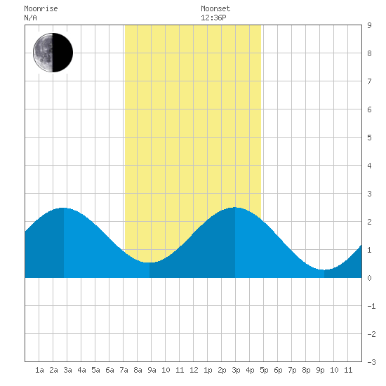 Deep Creek entrance tide chart for Friday, December 16, 2022