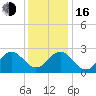Deep Creek entrance tide chart for Friday, December 16, 2022