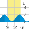 Deep Creek entrance tide chart for Thursday, December 1, 2022