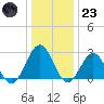 Deep Creek entrance tide chart for Friday, December 23, 2022
