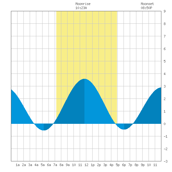 Deep Creek entrance tide chart for Monday, December 26, 2022