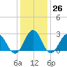 Deep Creek entrance tide chart for Monday, December 26, 2022