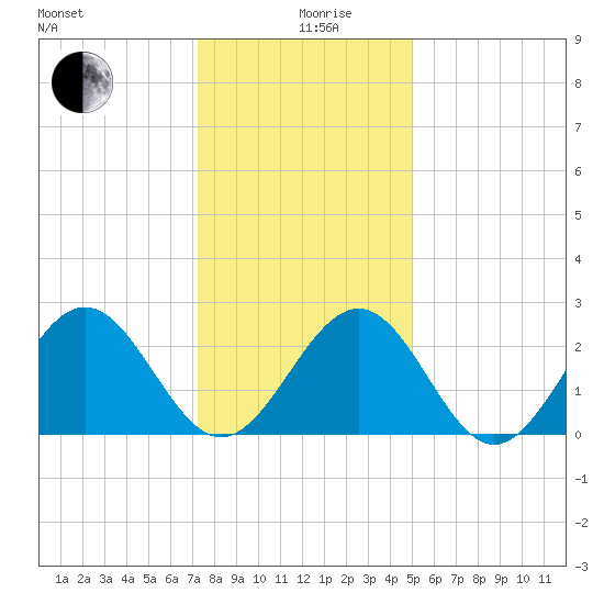 Deep Creek entrance tide chart for Thursday, December 29, 2022