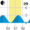 Deep Creek entrance tide chart for Thursday, December 29, 2022