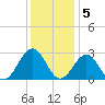 Deep Creek entrance tide chart for Monday, December 5, 2022