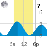 Deep Creek entrance tide chart for Wednesday, December 7, 2022