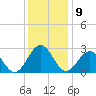 Deep Creek entrance tide chart for Friday, December 9, 2022