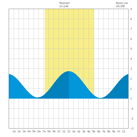 Deep Creek entrance tide chart for Wednesday, January 11, 2023