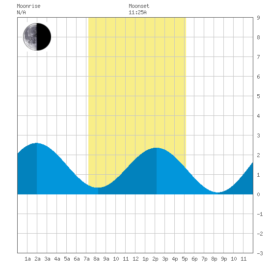 Deep Creek entrance tide chart for Saturday, January 14, 2023