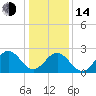 Deep Creek entrance tide chart for Saturday, January 14, 2023