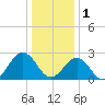 Deep Creek entrance tide chart for Sunday, January 1, 2023
