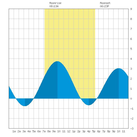 Deep Creek entrance tide chart for Sunday, January 22, 2023