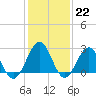 Deep Creek entrance tide chart for Sunday, January 22, 2023