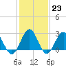 Deep Creek entrance tide chart for Monday, January 23, 2023
