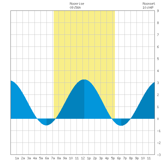 Deep Creek entrance tide chart for Wednesday, January 25, 2023