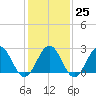 Deep Creek entrance tide chart for Wednesday, January 25, 2023