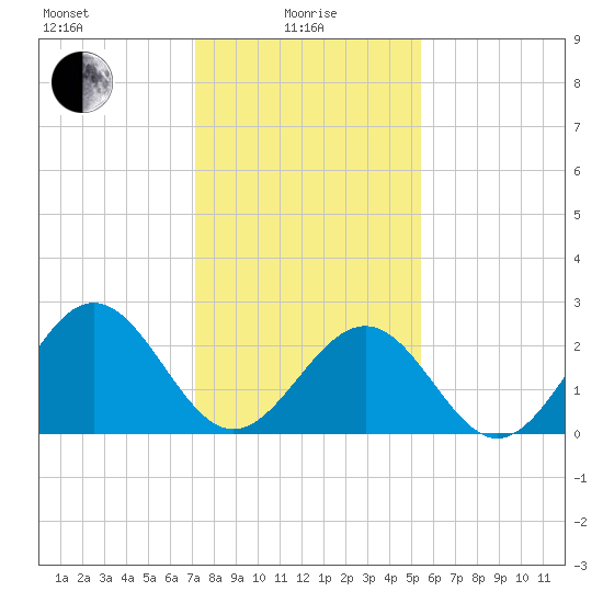 Deep Creek entrance tide chart for Saturday, January 28, 2023