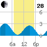 Deep Creek entrance tide chart for Saturday, January 28, 2023