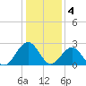 Deep Creek entrance tide chart for Wednesday, January 4, 2023