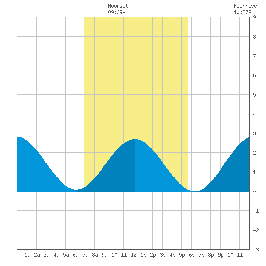 Deep Creek entrance tide chart for Friday, February 10, 2023