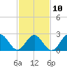 Deep Creek entrance tide chart for Friday, February 10, 2023