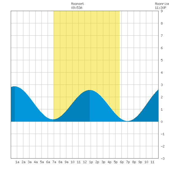 Deep Creek entrance tide chart for Saturday, February 11, 2023