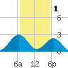 Deep Creek entrance tide chart for Wednesday, February 1, 2023