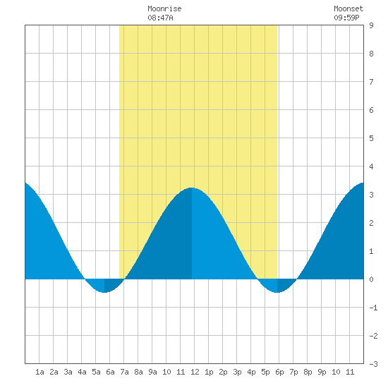 Deep Creek entrance tide chart for Thursday, February 23, 2023
