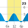 Deep Creek entrance tide chart for Thursday, February 23, 2023