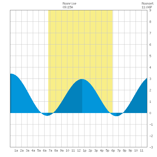Deep Creek entrance tide chart for Friday, February 24, 2023