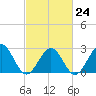 Deep Creek entrance tide chart for Friday, February 24, 2023