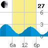 Deep Creek entrance tide chart for Monday, February 27, 2023