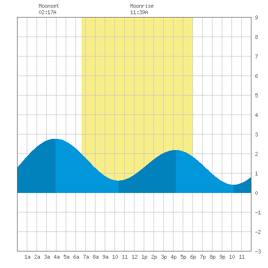Deep Creek entrance tide chart for Tuesday, February 28, 2023