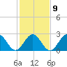 Deep Creek entrance tide chart for Thursday, February 9, 2023
