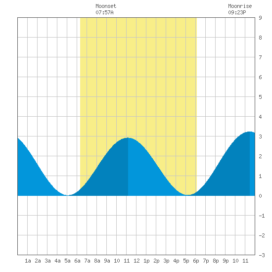 Deep Creek entrance tide chart for Friday, March 10, 2023
