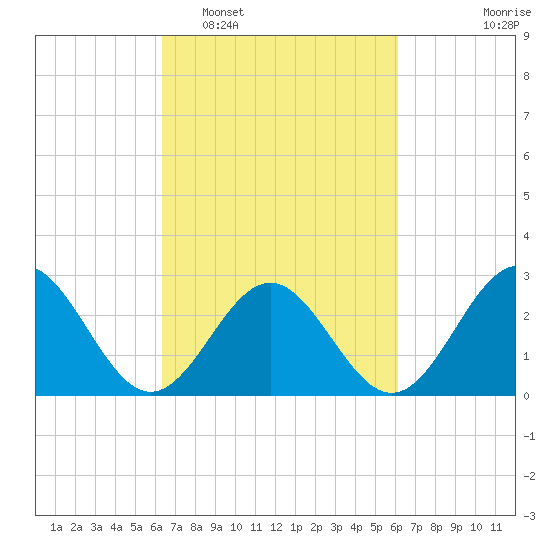 Deep Creek entrance tide chart for Saturday, March 11, 2023