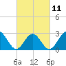 Deep Creek entrance tide chart for Saturday, March 11, 2023