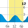Deep Creek entrance tide chart for Sunday, March 12, 2023