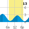 Deep Creek entrance tide chart for Monday, March 13, 2023