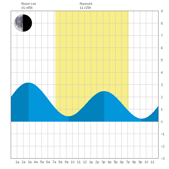 Deep Creek entrance tide chart for Tuesday, March 14, 2023