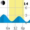 Deep Creek entrance tide chart for Tuesday, March 14, 2023