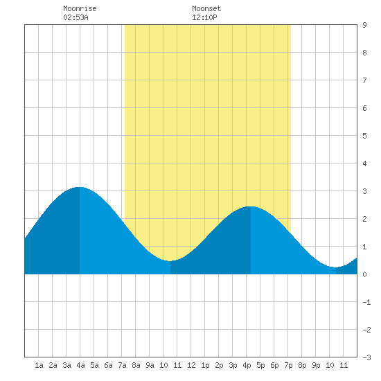 Deep Creek entrance tide chart for Wednesday, March 15, 2023