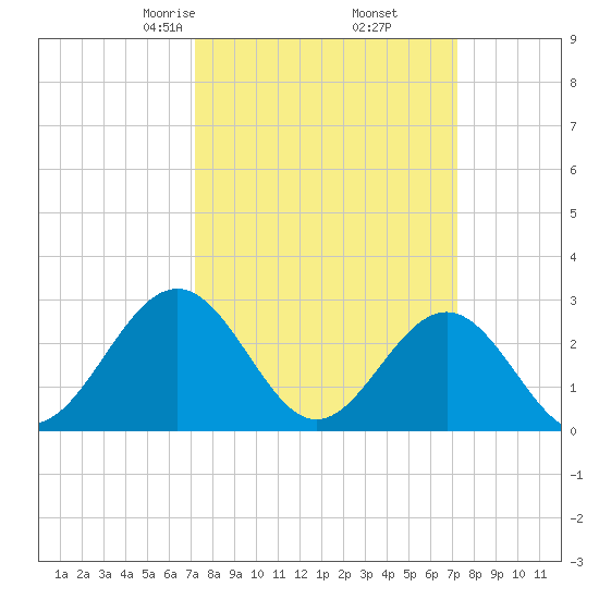Deep Creek entrance tide chart for Friday, March 17, 2023