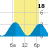 Deep Creek entrance tide chart for Saturday, March 18, 2023