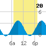 Deep Creek entrance tide chart for Monday, March 20, 2023