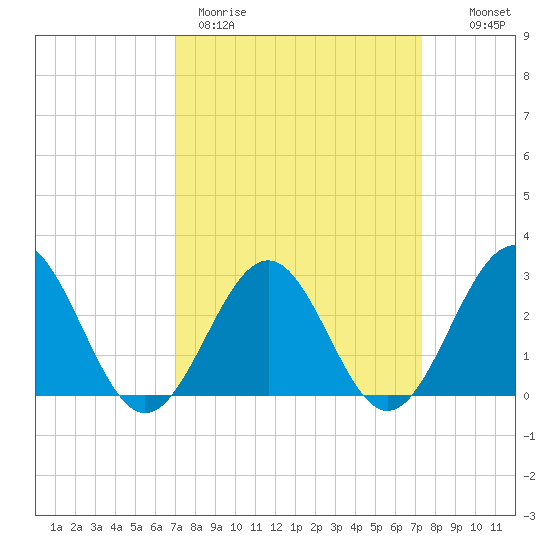 Deep Creek entrance tide chart for Thursday, March 23, 2023